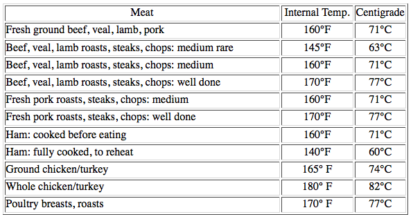 Charcoal Grill Temperature Chart